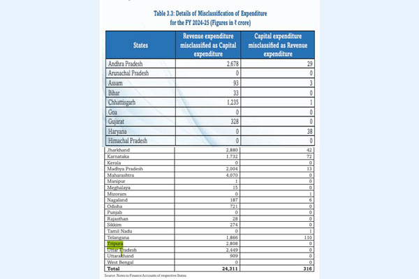 CAG Report 2025 data reveals details of misclassification of expenditure