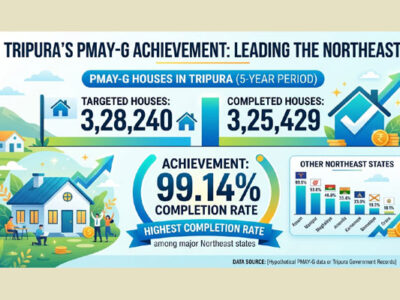 PMAY-G: Tripura Completes 3.25 Lakh Rural Houses, Leads Northeast