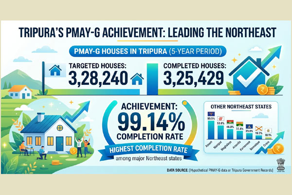 Tripura PMAY-G Northeast