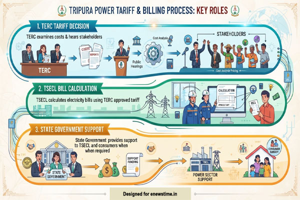 Power Tariffs: TSECL ,TERC & Government