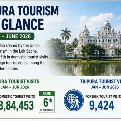 Tripura Ranks 3rd in Foreign Tourist Visits in Northeast