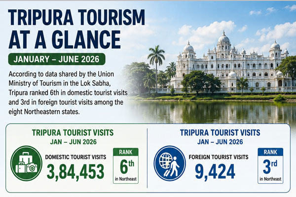 Tripura Tourist Footfalls 2026