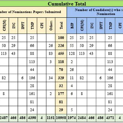 VC Election 2026: Total 10,936 Candidates File 10,958 Nominations, Withdrawal on Sep 11