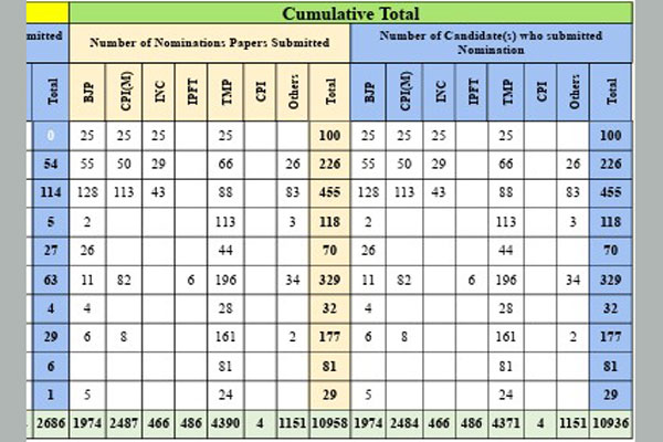 Nominations submitted for VC Polls in Tripura