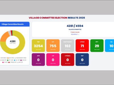 ADC Village Committee Poll Results: Tipra Motha Leads with 3,254 Seats as Counting Continues