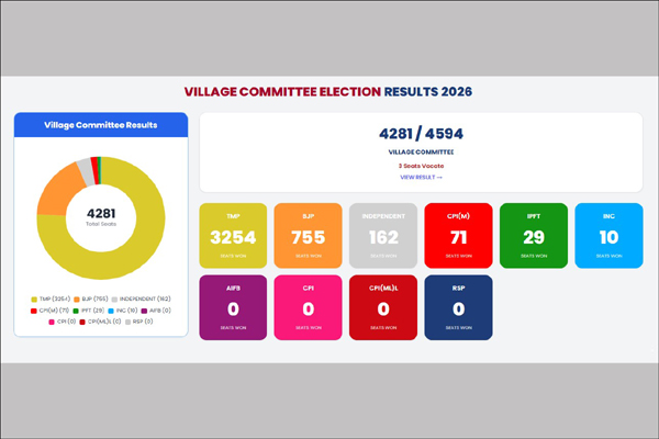 TTAADC Village Committee poll results show Tipra Motha Party's strong grip