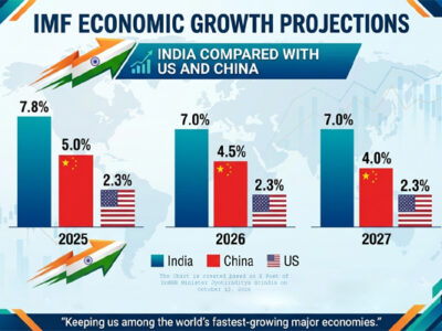 IMF Forecasts 7% India Growth in 2027 Amid Global Headwinds: Scindia
