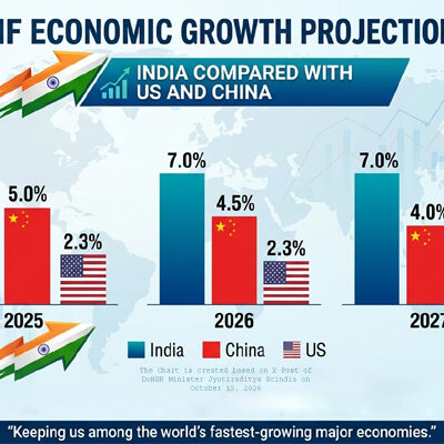 IMF Forecasts 7% India Growth in 2027 Amid Global Headwinds: Scindia